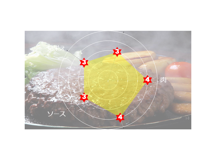 ハローキッド 太平通店のおすすめメニュー『焦がしトロトロチーズの粗挽きハンバーグ』肉 4点 肉汁 3点 見栄え 3点 ソース 3点 マッチング 4点 