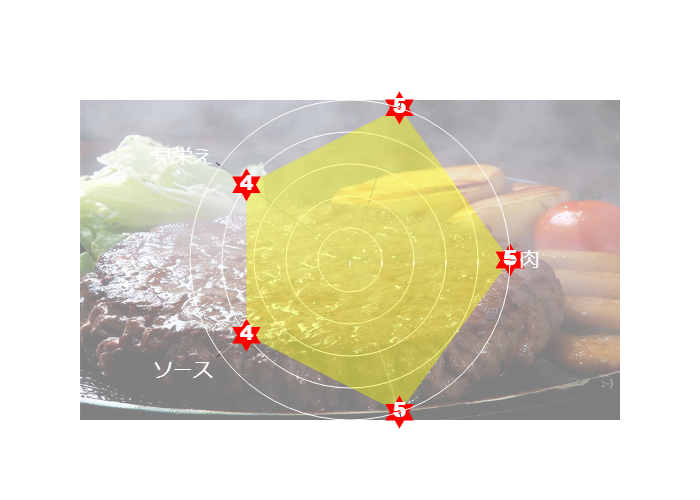 キッチン ノムのハンバーグ『キッチンノムの必ずおすすめ・人気・看板のハンバーグのメニュー名は「ハンバーグ&蟹クリームコロッケのライスセット」です。』肉 5点 肉汁 5点 見栄え 4点 ソース 4点 マッチング 5点 