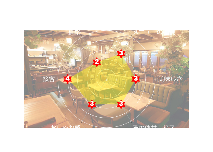 ハローキッド 太平通店の口コミ・評判 美味しさ 3点 メニューの種類 3点 価格 2点 接客 4点 おしゃれ感 3点 その他サービス 3点 