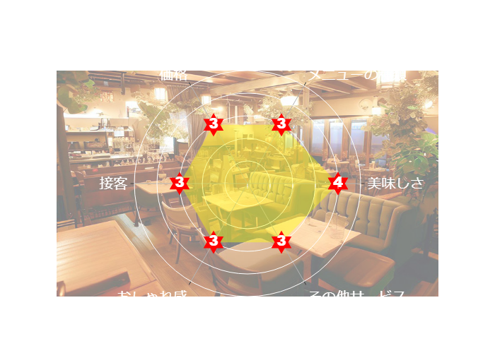 ヒッコリー 本店の口コミ・評判 美味しさ 4点 メニューの種類 3点 価格 3点 接客 3点 おしゃれ感 3点 その他サービス 3点 ヒッコリー 本店の口コミ・評判 美味しさ 4点 メニューの種類 3点 価格 3点 接客 3点 おしゃれ感 3点 その他サービス 3点