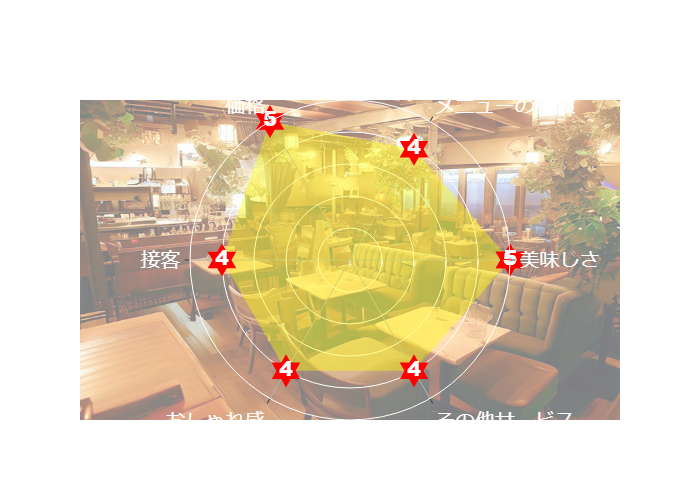 キッチン ノムの口コミ・評判 美味しさ 5点 メニューの種類 4点 価格 5点 接客 4点 おしゃれ感 4点 その他サービス 4点 